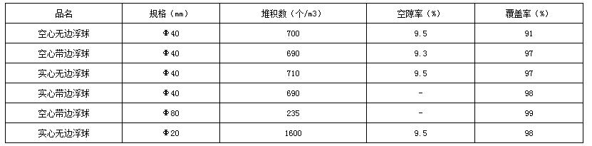 液面覆蓋球一立方多少個